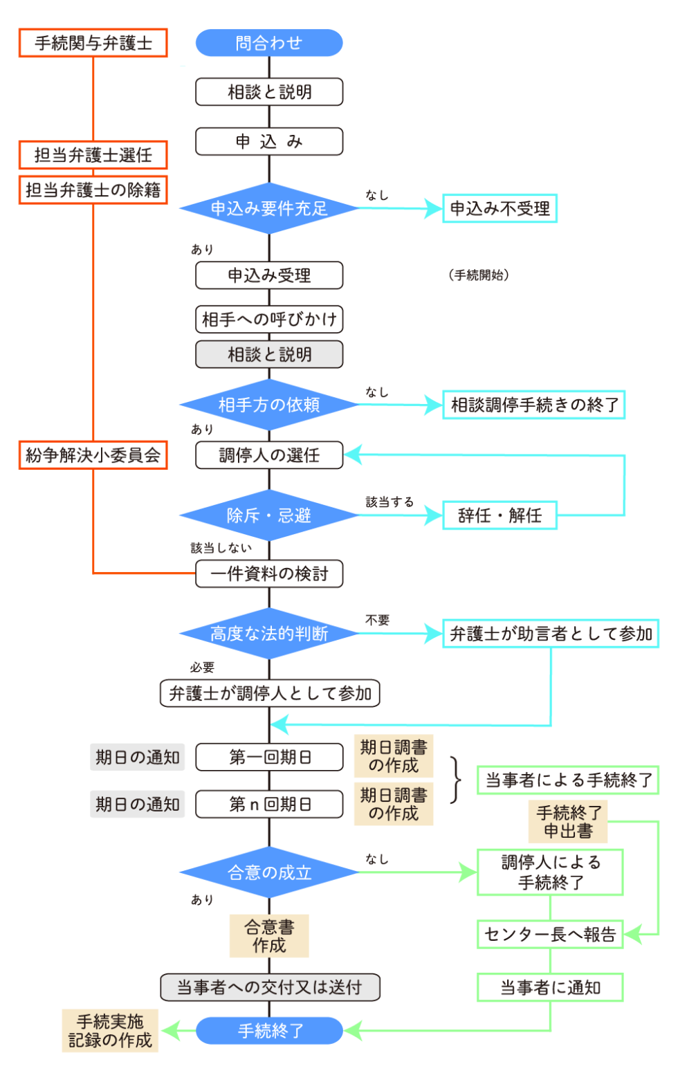 利用方法と費用 | 行政書士ADRセンター新潟